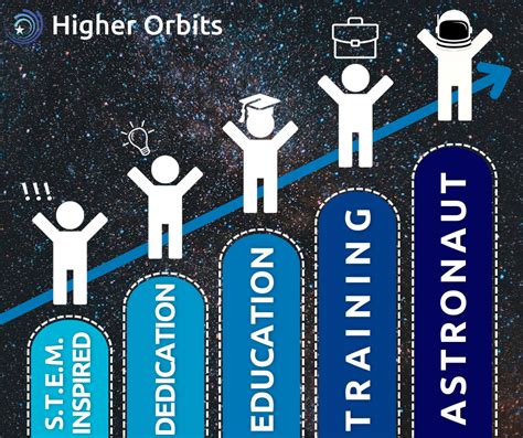 odds of becoming an astronaut|career path of an astronaut.